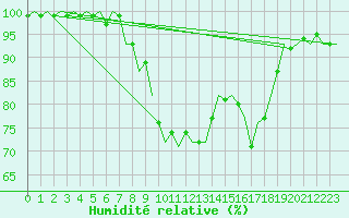 Courbe de l'humidit relative pour Jersey (UK)
