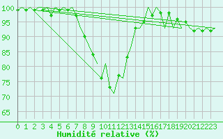 Courbe de l'humidit relative pour Skrydstrup