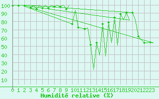 Courbe de l'humidit relative pour Reus (Esp)