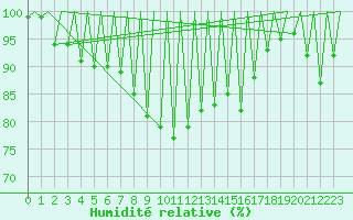 Courbe de l'humidit relative pour Kraljevo