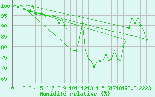 Courbe de l'humidit relative pour Eindhoven (PB)