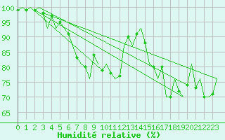 Courbe de l'humidit relative pour Vlieland