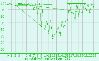 Courbe de l'humidit relative pour Arad
