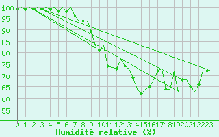 Courbe de l'humidit relative pour Beauvechain (Be)