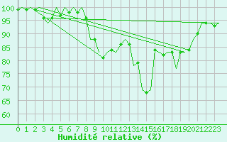 Courbe de l'humidit relative pour Luxembourg (Lux)