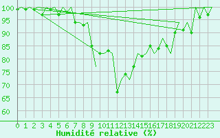 Courbe de l'humidit relative pour Dublin (Ir)