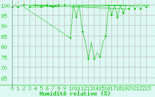 Courbe de l'humidit relative pour Gerona (Esp)
