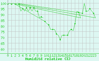 Courbe de l'humidit relative pour Neuburg / Donau