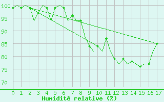 Courbe de l'humidit relative pour Oostende (Be)