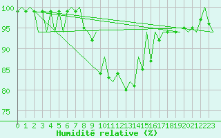 Courbe de l'humidit relative pour Tirgu Mures