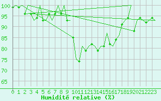 Courbe de l'humidit relative pour Bremen