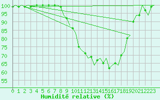 Courbe de l'humidit relative pour Dublin (Ir)