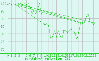 Courbe de l'humidit relative pour Amsterdam Airport Schiphol