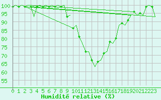 Courbe de l'humidit relative pour Grenchen