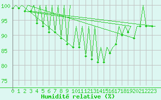 Courbe de l'humidit relative pour Hahn