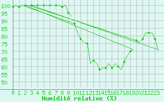 Courbe de l'humidit relative pour Cranwell