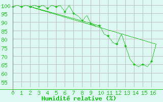 Courbe de l'humidit relative pour Amsterdam Airport Schiphol