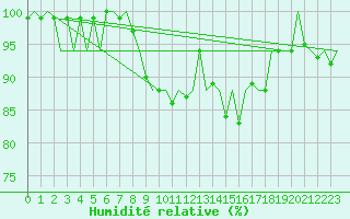 Courbe de l'humidit relative pour Erfurt-Bindersleben