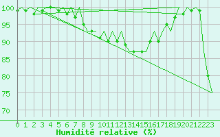 Courbe de l'humidit relative pour Aalborg