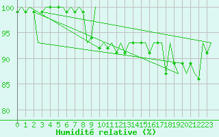 Courbe de l'humidit relative pour Luxembourg (Lux)