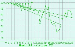 Courbe de l'humidit relative pour Santiago / Labacolla