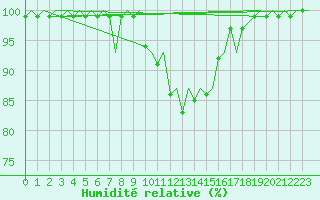 Courbe de l'humidit relative pour Augsburg