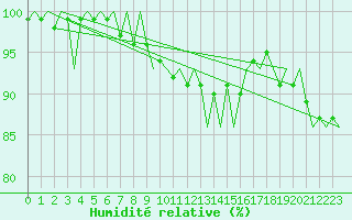 Courbe de l'humidit relative pour Lechfeld