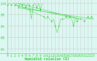 Courbe de l'humidit relative pour Leipzig-Schkeuditz