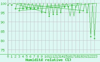 Courbe de l'humidit relative pour Jersey (UK)