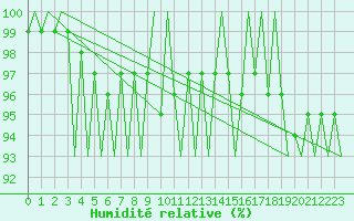 Courbe de l'humidit relative pour Dublin (Ir)