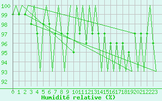 Courbe de l'humidit relative pour Savonlinna