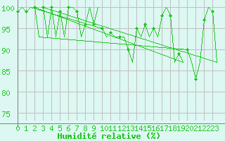 Courbe de l'humidit relative pour Augsburg