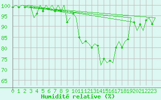 Courbe de l'humidit relative pour Beauvechain (Be)