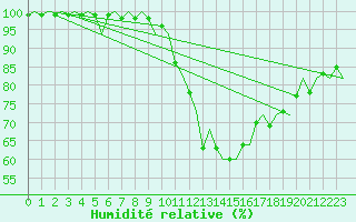 Courbe de l'humidit relative pour Tirstrup