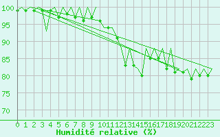Courbe de l'humidit relative pour Lelystad