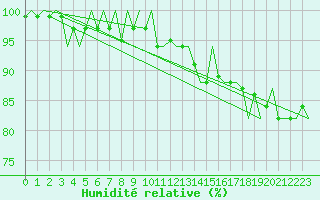 Courbe de l'humidit relative pour Schaffen (Be)