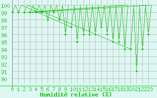 Courbe de l'humidit relative pour Locarno-Magadino