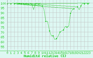 Courbe de l'humidit relative pour Grenchen