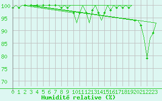 Courbe de l'humidit relative pour Kuusamo