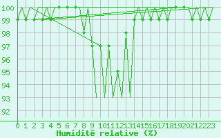 Courbe de l'humidit relative pour Joensuu
