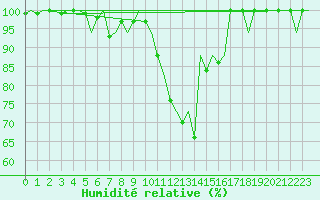 Courbe de l'humidit relative pour Gerona (Esp)