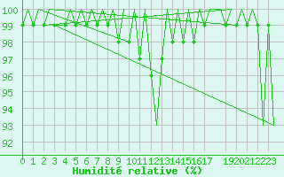 Courbe de l'humidit relative pour Trondheim / Vaernes