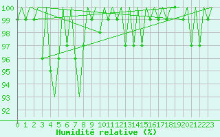 Courbe de l'humidit relative pour Platform L9-ff-1 Sea