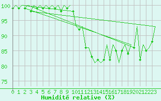 Courbe de l'humidit relative pour Frankfort (All)