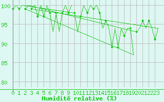 Courbe de l'humidit relative pour Maastricht / Zuid Limburg (PB)