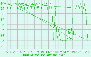 Courbe de l'humidit relative pour Platform J6-a Sea