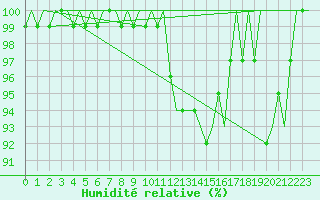 Courbe de l'humidit relative pour Deelen