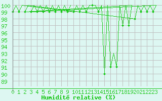 Courbe de l'humidit relative pour Vitoria
