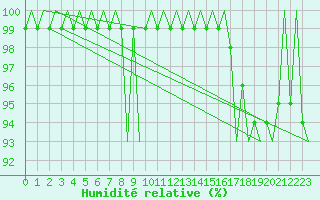Courbe de l'humidit relative pour Neuburg / Donau