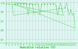 Courbe de l'humidit relative pour Vidsel